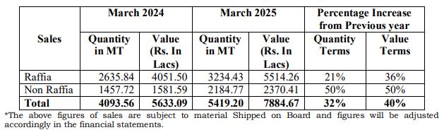 Kanpur Plastipack Ltd - March 2025 Sales Volume